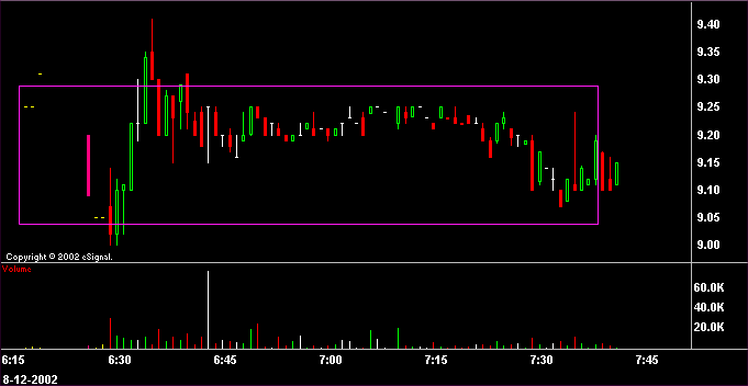 Consolidation pattern includes most of the candlesticks, but a few low volume candles are outside of the pattern.