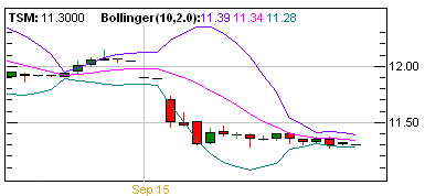 Bollinger bands investopedia