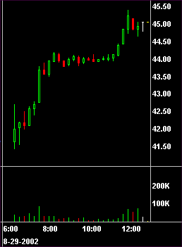 Candlestick chart of CECO.  Includes running up and consolidation patterns.