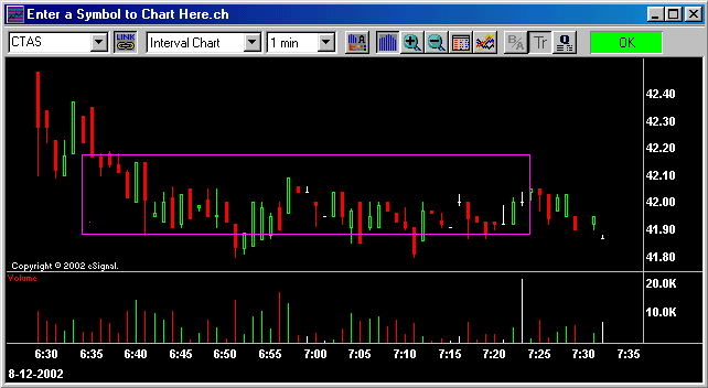 The top of the consolidation pattern is drawn at the highest stock price, but the bottom of the pattern cuts through the middle of the congestion.