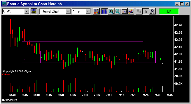 Stronger consolidation pattern