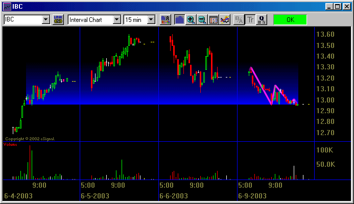 Four day candlestick chart showing triple bottom and triangle top stock patterns