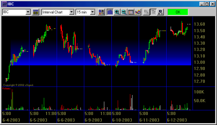 The triple bottom was briefly broken as described in the previous picture, and was tested again around the following close and open