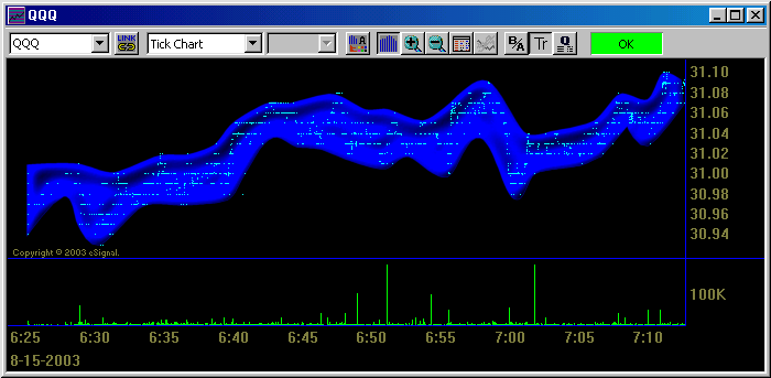 Tick chart of QQQ on a slow trading day.