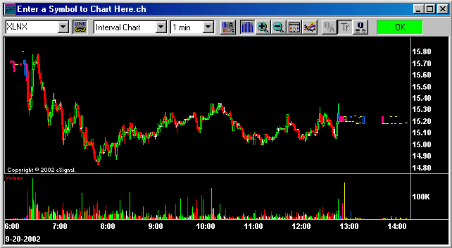 XLNX stock chart, before the chart patterns were added