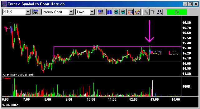 XLNX is trading in a tight range.  An arrow shows where the stock price quickly moves from the bottom to the top of the trading range.