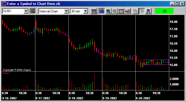 The trading range looks small compared to the volatility of the previous 5 days