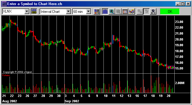 The trend is confirmed again by looking at one month on a daily stock chart.