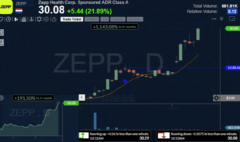 ZEPP Chart