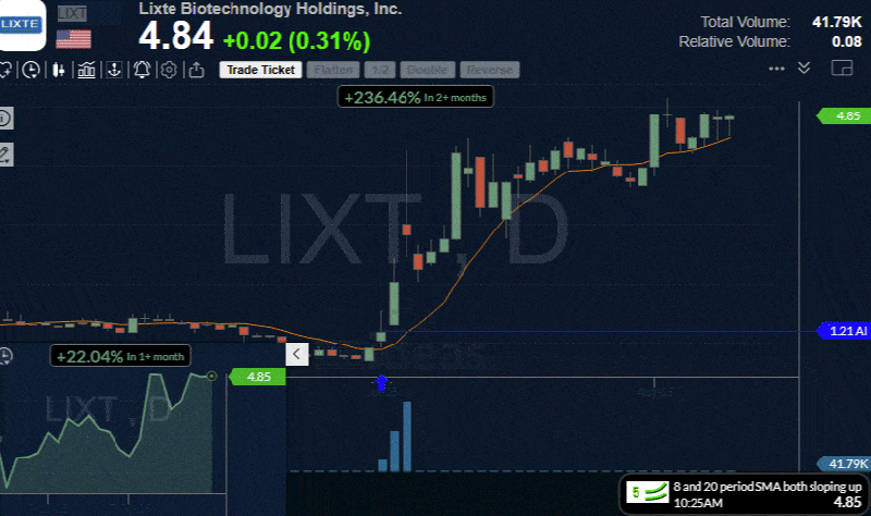 LIXT Chart