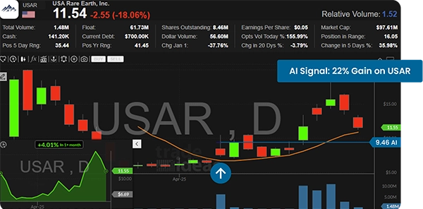 Trade Ideas promotional USAR chart with an AI entry marker and a selected gain annotation