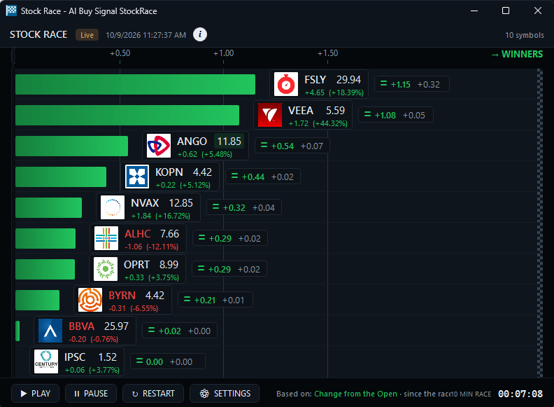 Trade Ideas Stock Race window titled AI Buy Signal StockRace, live on October 9, 2026 at 11:27:37 AM: a 10-minute race of 10 symbols based on Change from the Open since the race started, with FSLY, VEEA, ANGO, KOPN and NVAX in the lead lanes, a WINNERS finish line, and Play, Pause, Restart and Settings buttons