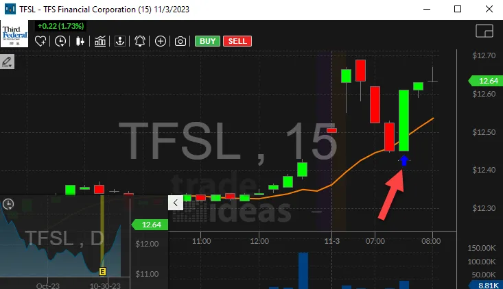 Real Trade Ideas chart from the Fibonacci & Pullbacks help pages