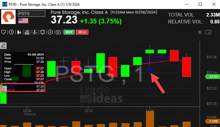Real Trade Ideas chart from the Moving Averages & Indicators help pages