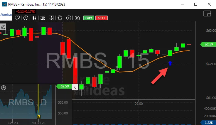 Real Trade Ideas chart from the Price Levels & Crossings help pages