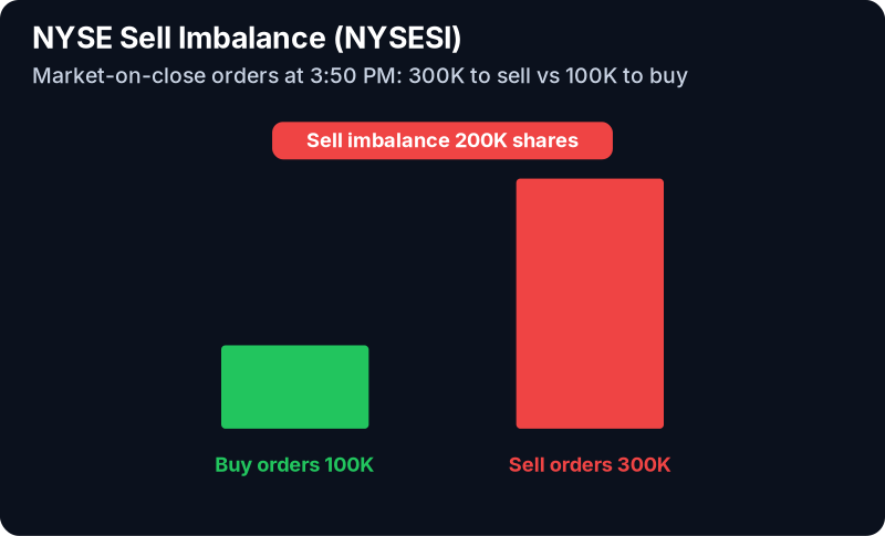 NYSE Sell Imbalance Alert (NYSESI): example chart with its own numbers