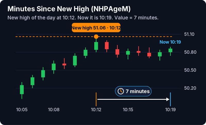 Minutes Since New High Filter (NHPAgeM): example chart with its own numbers