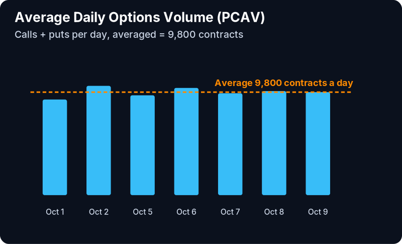 Average Daily Options Volume Filter (PCAV): example chart with its own numbers