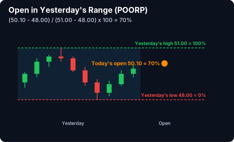 Position Of Open Filter (POORP): example chart with its own numbers
