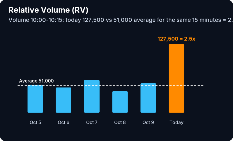 Relative Volume Filter (RV): example chart with its own numbers