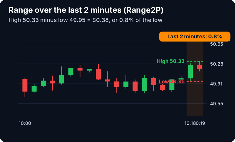 Range (2 min, %) Filter (Range2P): example chart with its own numbers