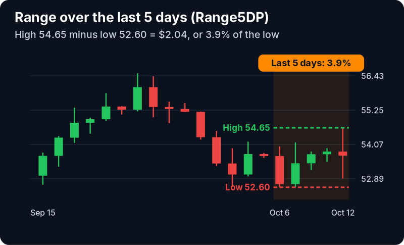 Range (5 day, %) Filter (Range5DP): example chart with its own numbers