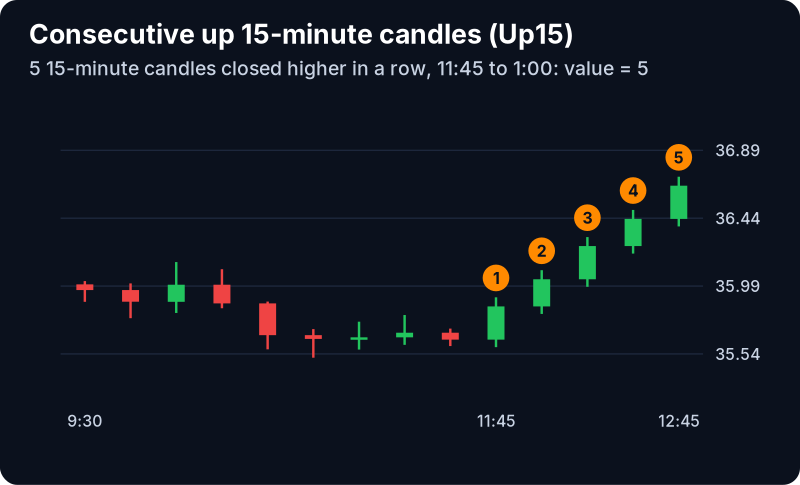 Consecutive Candles (15 min) Filter (Up15): example chart with its own numbers