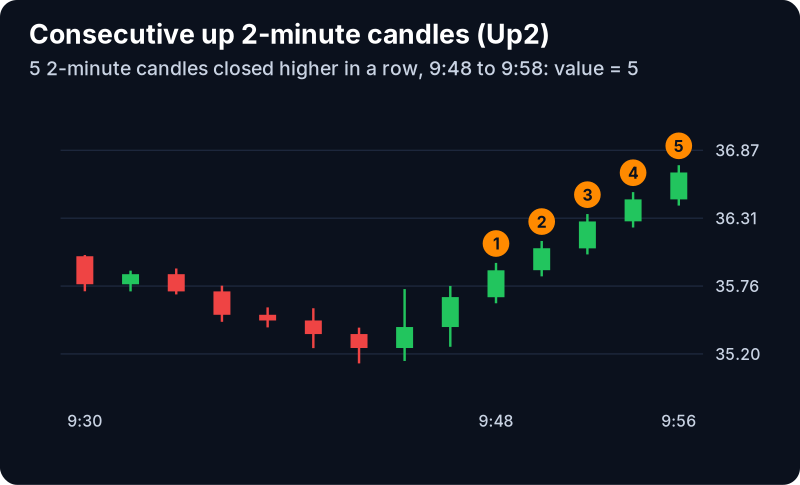 Consecutive Candles (2 min) Filter (Up2): example chart with its own numbers