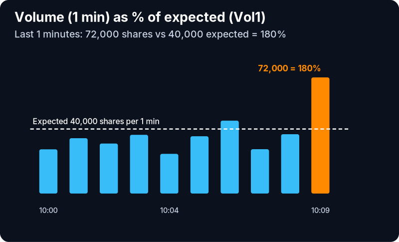 Volume (1 min) Filter (Vol1): example chart with its own numbers