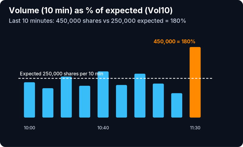 Volume (10 min) Filter (Vol10): example chart with its own numbers