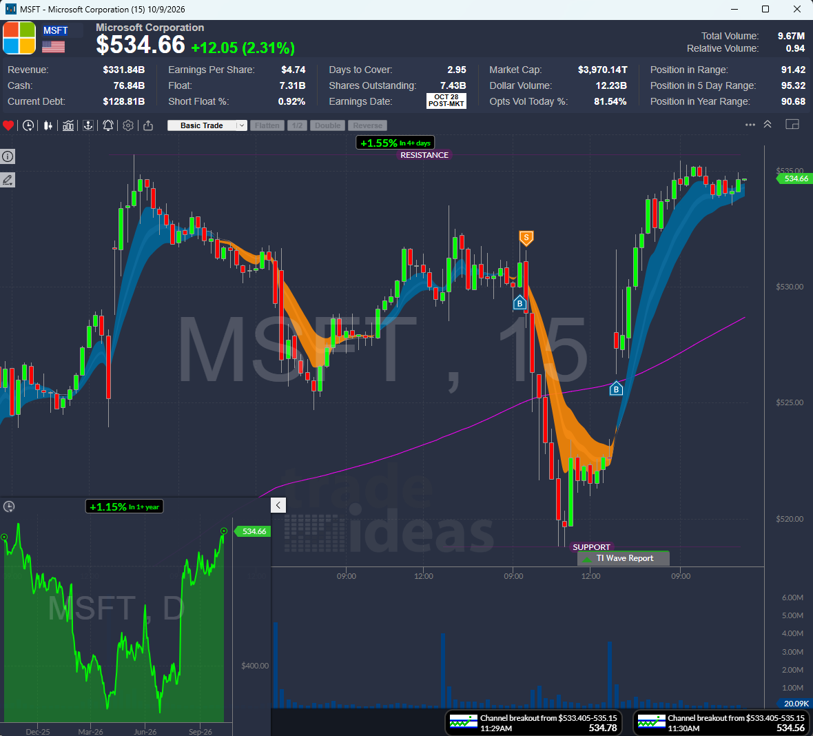 Picture in Picture: daily inset, 15-minute chart.