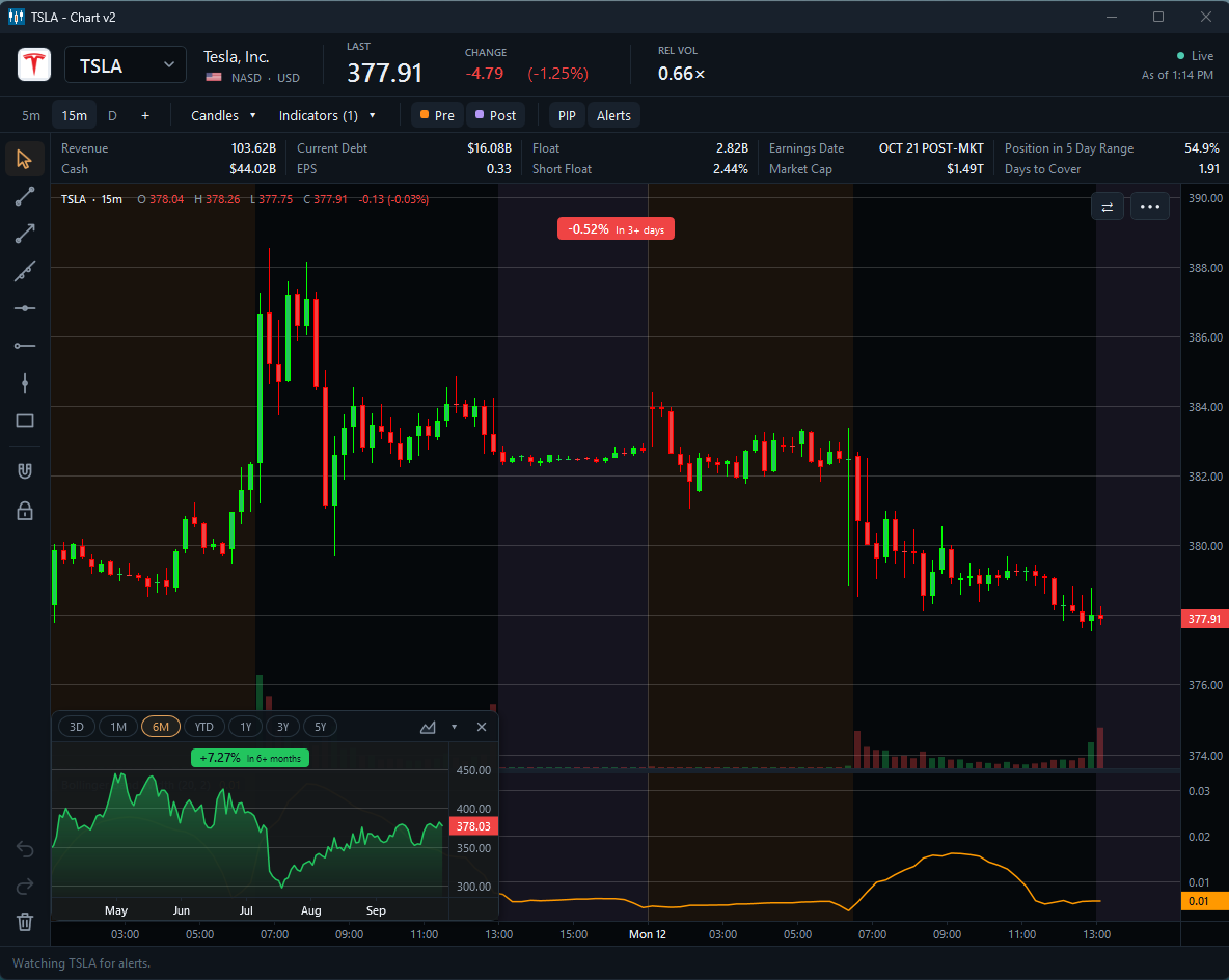 PiP charting: a 6-month chart inside a 15-minute TSLA chart.