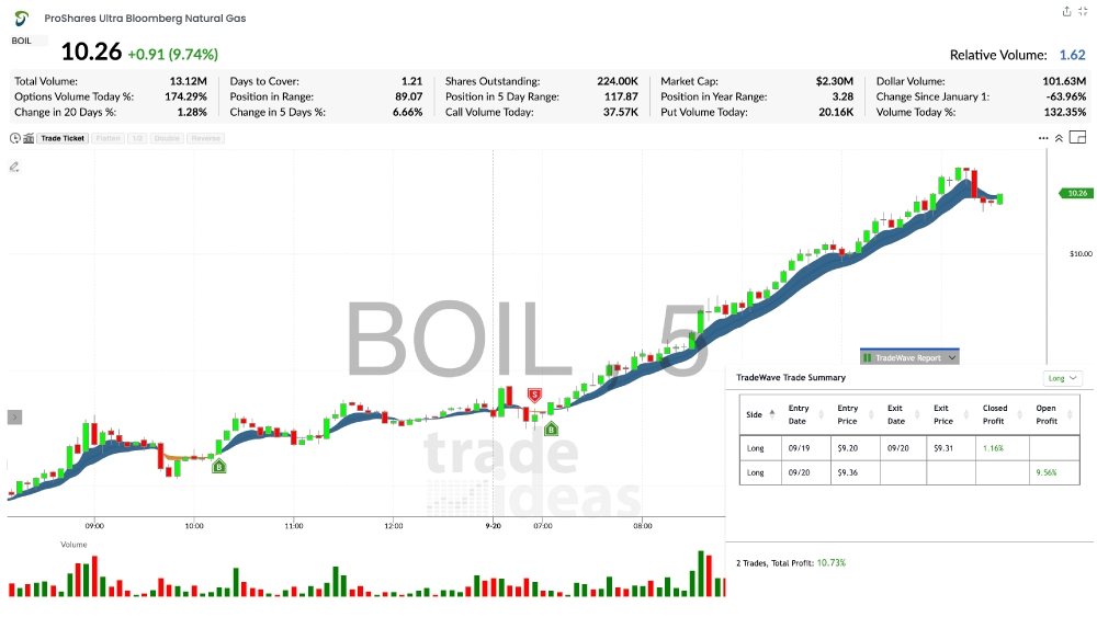 TI Wave signals across timeframe styles from scalp to swing