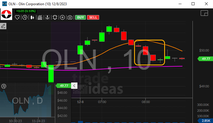 Stock with 10 Minute Bottoming Tail