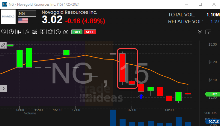 Stock with 15 Minute 1-2-3 Continuation Sell Setup