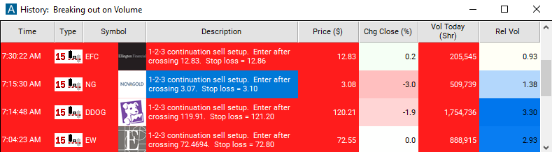 Scan with 15 Minute 1-2-3 Continuation Sell Setup