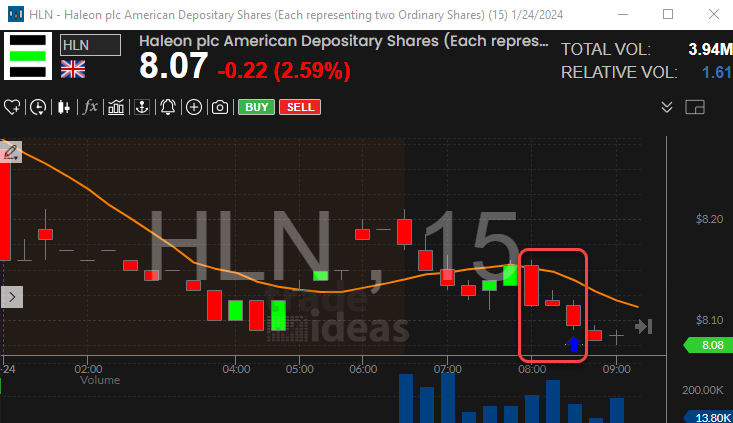 Stock with 15 Minute 1-2-3 Continuation Sell Signal