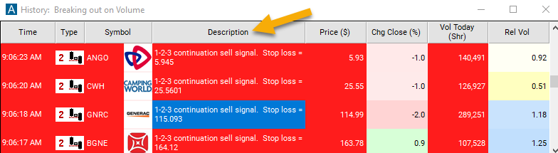 15 Minute 1-2-3 Continuation Sell Signal Description