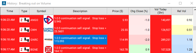 Scan with 15 Minute 1-2-3 Continuation Sell Signal