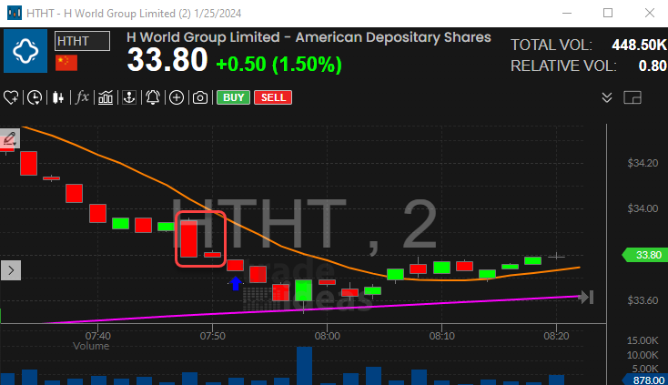 Stock with 2 Minute 1-2-3 Continuation Sell Setup