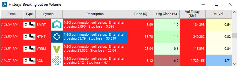 Scan with 2 Minute 1-2-3 Continuation Sell Setup