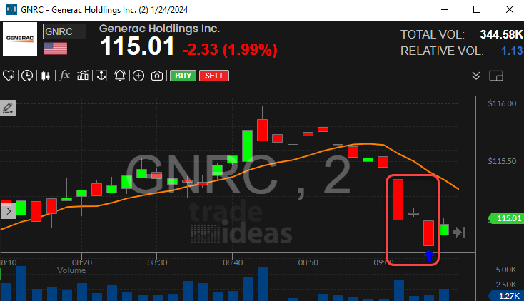 Stock with 2 Minute 1-2-3 Continuation Sell Signal