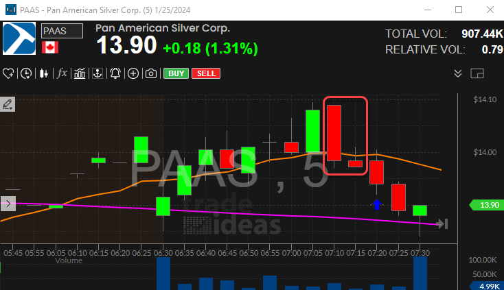 Stock with 5 Minute 1-2-3 Continuation Sell Setup