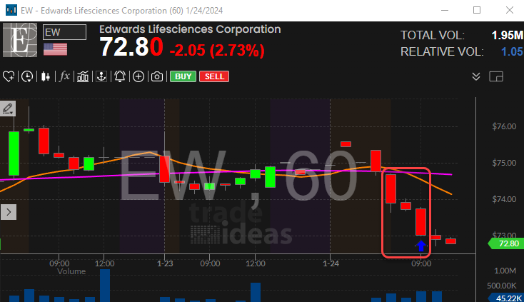 Stock with 60 Minute 1-2-3 Continuation Sell Signal