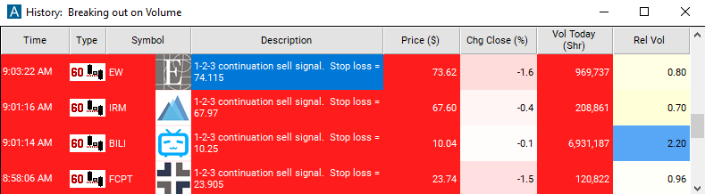 Scan with 60 Minute 1-2-3 Continuation Sell Signal