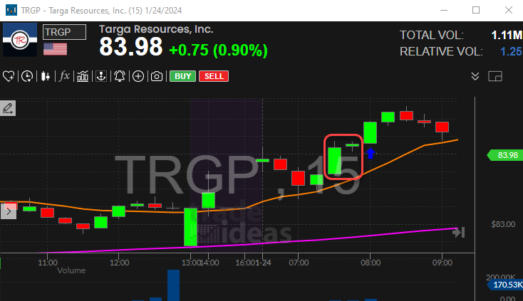 Stock with 15 Minute 1-2-3 Continuation Buy Setup