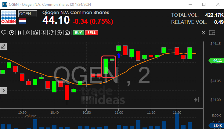 Stock with 2 Minute 1-2-3 Continuation Buy Setup