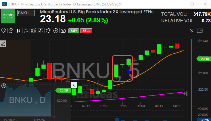 Stock with 5 Minute 1-2-3 Continuation Buy Signal