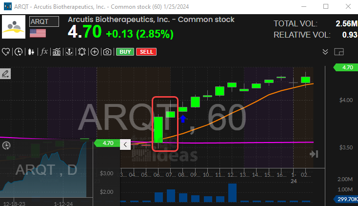 Stock with 60 Minute 1-2-3 Continuation Buy Setup