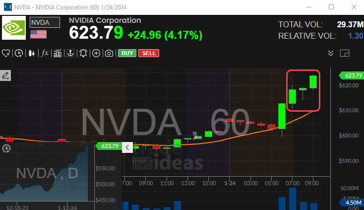 Stock with 60 Minute 1-2-3 Continuation Buy Signal